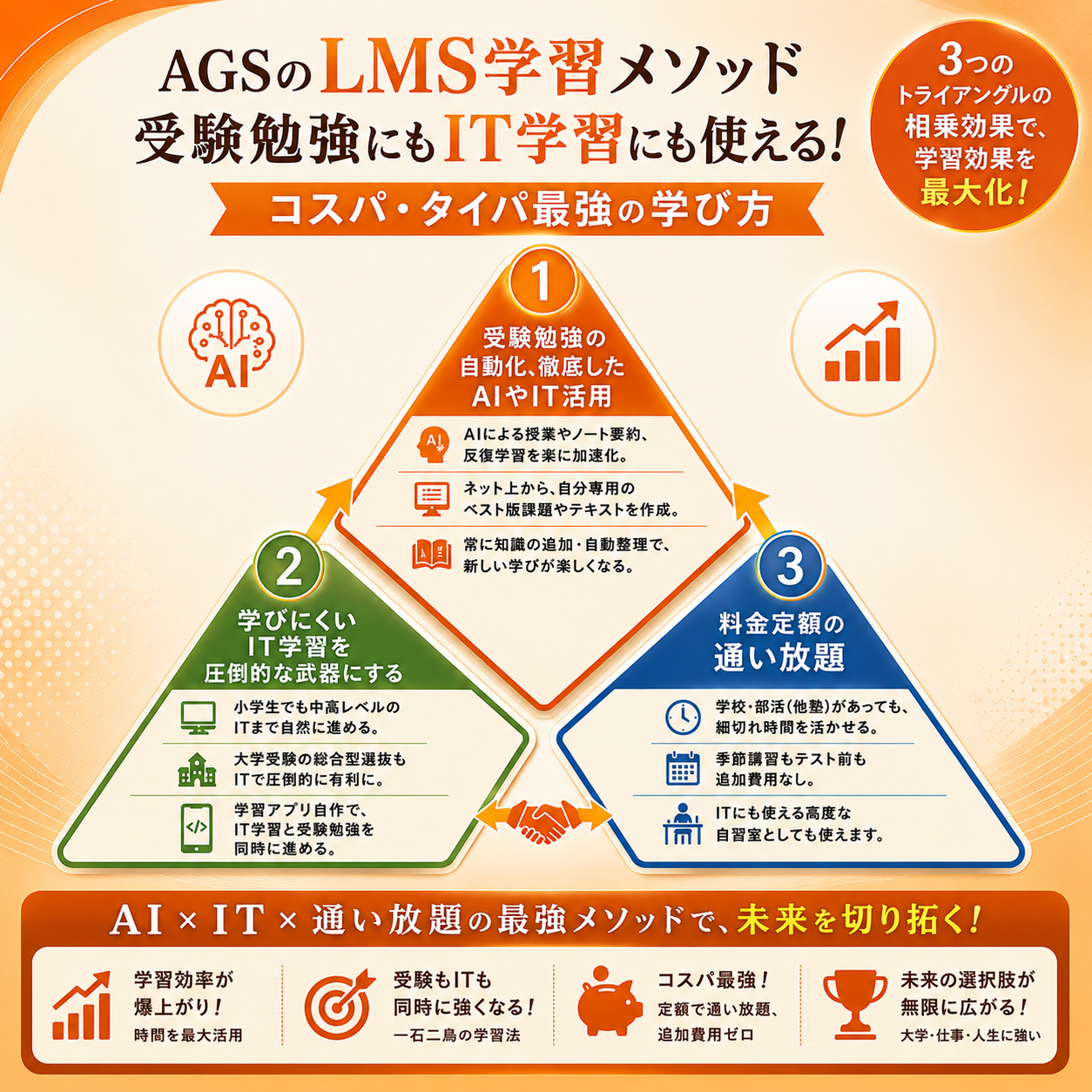 AGSのLMS学習メソッド